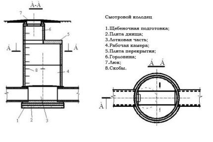 Смотровой колодец для канализации: устройство колодца в ливневой и сточной системах