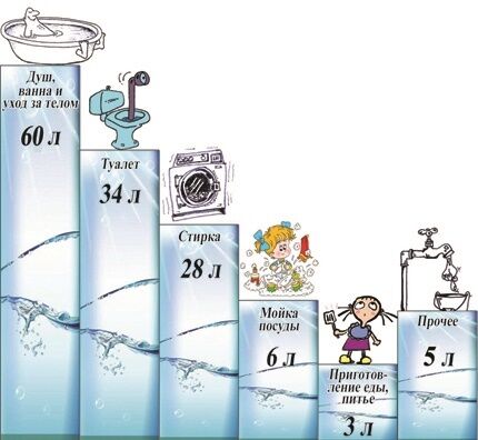 Правила водоснабжения и водоотведения: расчет баланса + нормы подачи и расхода воды