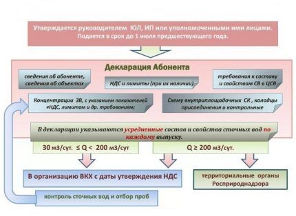 Правила водоснабжения и водоотведения: расчет баланса + нормы подачи и расхода воды