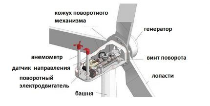 Ветрогенератор своими руками из стиральной машины: инструкция по сборке ветряка