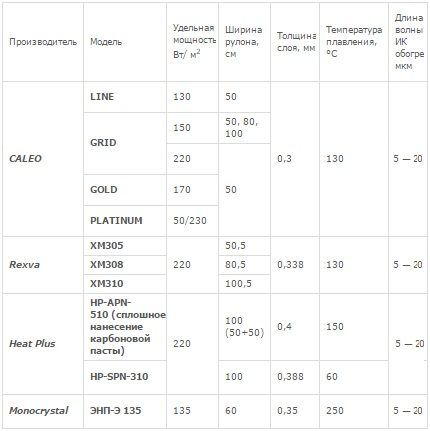 Инфракрасная пленка для теплого пола: виды пленок, как работает, правила укладки