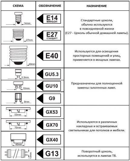 Характеристики светодиодных ламп: цветовая температура, мощность, свет и другие