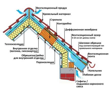 Утепление мансарды изнутри своими руками: пошаговый инструктаж по утеплению + советы по выбору материалов