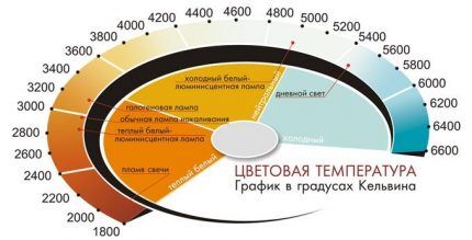 Характеристики светодиодных ламп: цветовая температура, мощность, свет и другие