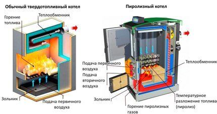 Как устроить отопление частного дома без газа: организация системы в деревянной постройке