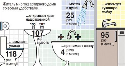 Правила водоснабжения и водоотведения: расчет баланса + нормы подачи и расхода воды