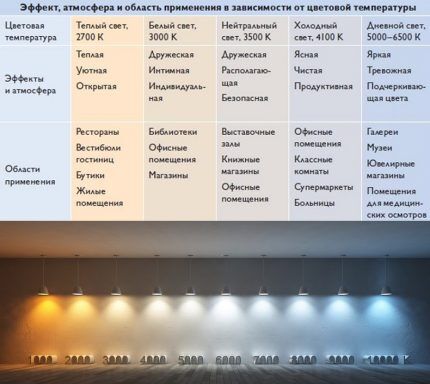 Характеристики светодиодных ламп: цветовая температура, мощность, свет и другие