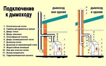 Дымоход для газового котла: виды конструкций, советы по обустройству, нормы и требования к установке