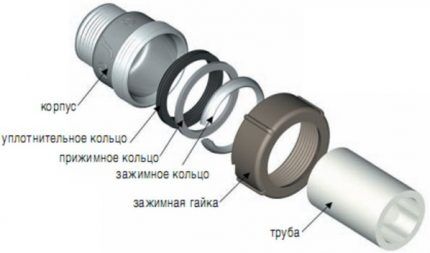 Фитинги для стальных труб: виды, классификация, маркировка и примеры проведения монтажа