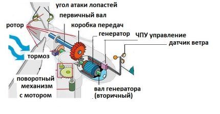 Ветрогенератор своими руками из стиральной машины: инструкция по сборке ветряка