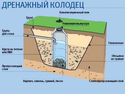 Проект дренажа участка: выбор расположения, уклона, глубины, элементов дренажной системы
