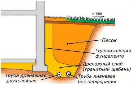 Проект дренажа участка: выбор расположения, уклона, глубины, элементов дренажной системы