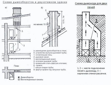 Дымоход для газового котла: виды конструкций, советы по обустройству, нормы и требования к установке