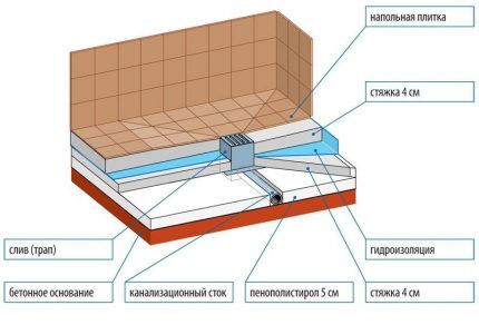 Душевая кабина из плитки: поэтапная инструкция по строительству