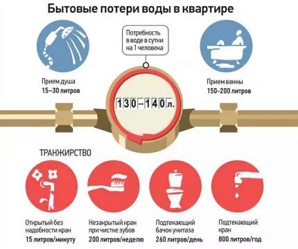 Правила водоснабжения и водоотведения: расчет баланса + нормы подачи и расхода воды