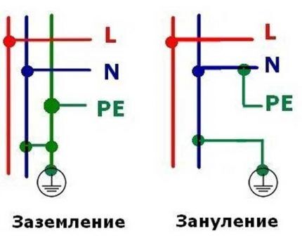 Как установить и подключить розетку с заземлением: учимся заземлять розетки