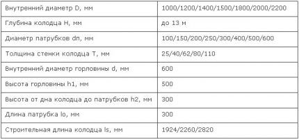 Смотровой колодец для канализации: устройство колодца в ливневой и сточной системах