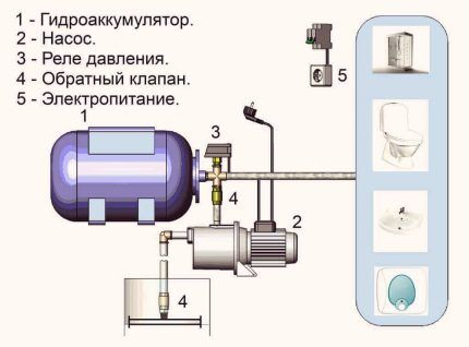 Насосная станция для дачи: рейтинг доступного и эффективного оборудования