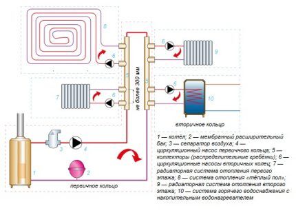 Как устроена лучевая система отопления: схемы и варианты разводки