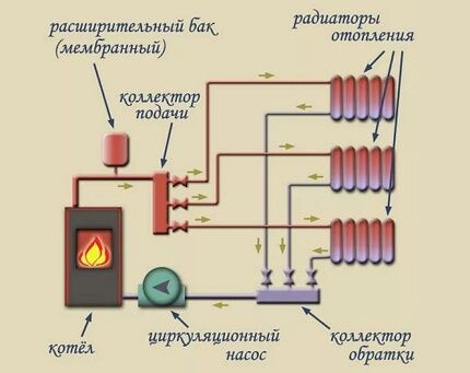 Как устроена лучевая система отопления: схемы и варианты разводки