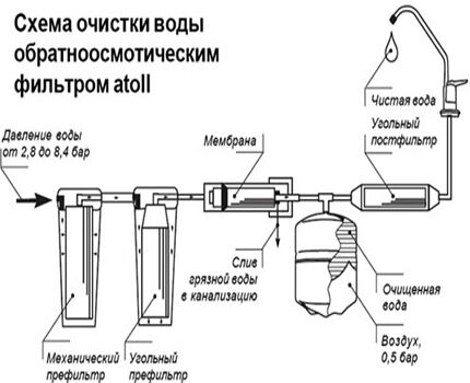 Фильтры грубой и тонкой очистки воды: обзор видов + установка и правила подключения