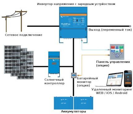 Гибридный инвертор для солнечных батарей: виды, обзор лучших моделей + особенности подключения