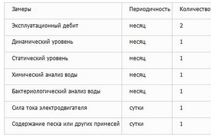 Обслуживание скважины для воды: правила грамотной эксплуатации выработки