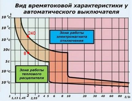 Выбор автомата по мощности нагрузки, сечению кабеля и по току: принципы и формулы для расчетов