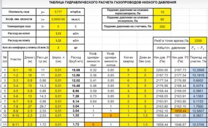 Гидравлический расчет газопровода: методы и способы вычисления + пример расчета