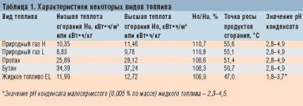 Как сделать расчет расхода газа на отопление дома в соответствии с нормами