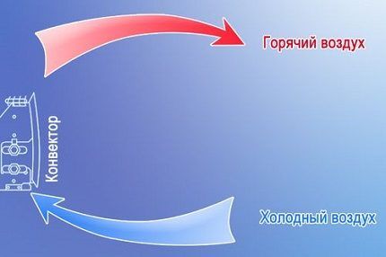 Что лучше приобрести – конвектор или тепловентилятор? Сравнительный обзор Что лучше приобрести – конвектор или тепловентилятор? Сравнительный обзор