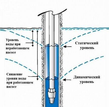 Обслуживание скважины для воды: правила грамотной эксплуатации выработки