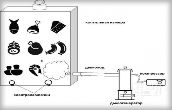 Как своими руками сделать шкаф-коптильню: 11 моделей с пошаговой инструкцией и фото
