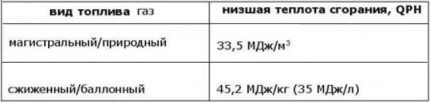 Как сделать расчет расхода газа на отопление дома в соответствии с нормами