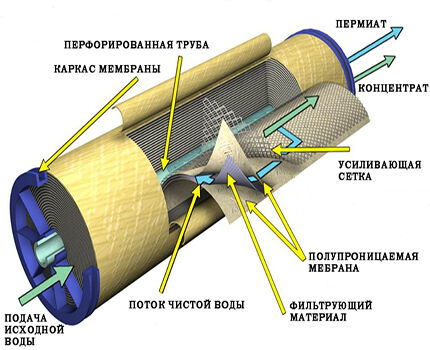 Фильтры грубой и тонкой очистки воды: обзор видов + установка и правила подключения