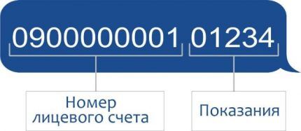 Как передавать показания счетчика электроэнергии: обзор лучших способов передачи данных за свет