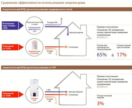 Газовый котел с электрогенератором: устройство, принцип работы, обзор лучших брендов