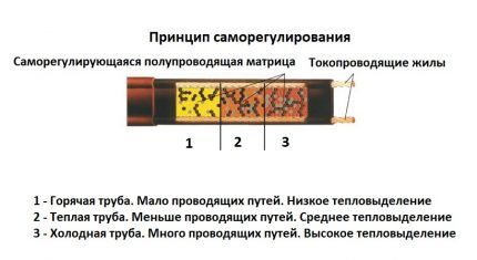 Кабель для обогрева водопроводной трубы: маркировка, виды, производители + особенности выбора