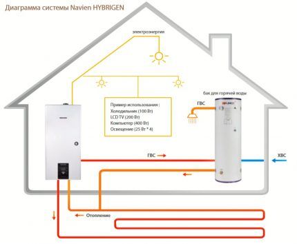 Газовый котел с электрогенератором: устройство, принцип работы, обзор лучших брендов