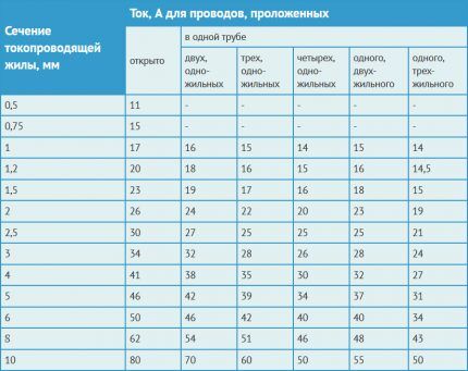 Выбор автомата по мощности нагрузки, сечению кабеля и по току: принципы и формулы для расчетов