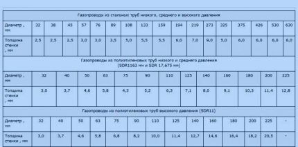 Гидравлический расчет газопровода: методы и способы вычисления + пример расчета