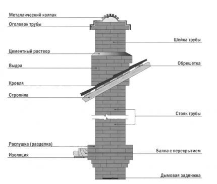 Как сделать дымоход для камина: правила устройства дымового канала и сравнение конструкций