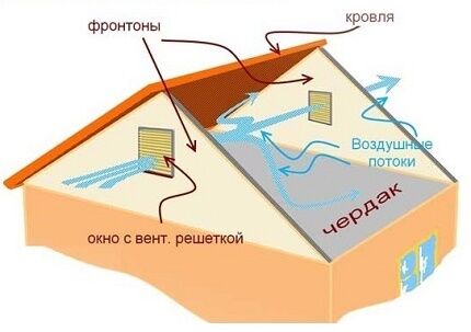 Можно ли выводить вентиляцию на чердак в частном доме? Лучшие варианты обустройства