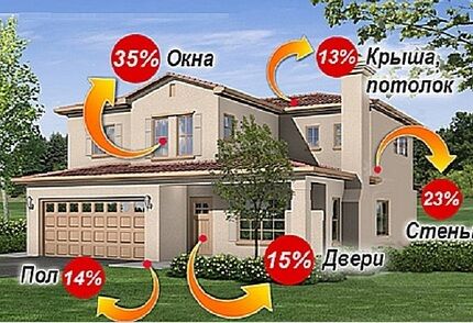 Как сделать расчет расхода газа на отопление дома в соответствии с нормами