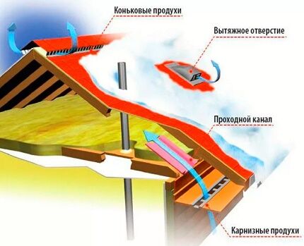 Можно ли выводить вентиляцию на чердак в частном доме? Лучшие варианты обустройства