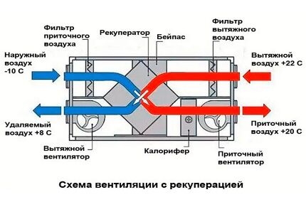 Можно ли выводить вентиляцию на чердак в частном доме? Лучшие варианты обустройства