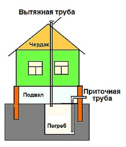 Устройство вентиляции погреба с одной и двумя трубами: обзор важных технических аспектов