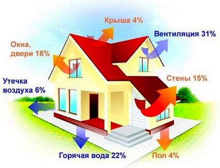 Как сделать расчет расхода газа на отопление дома в соответствии с нормами