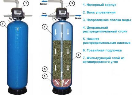 Фильтры грубой и тонкой очистки воды: обзор видов + установка и правила подключения