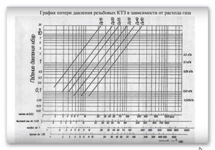 Гидравлический расчет газопровода: методы и способы вычисления + пример расчета